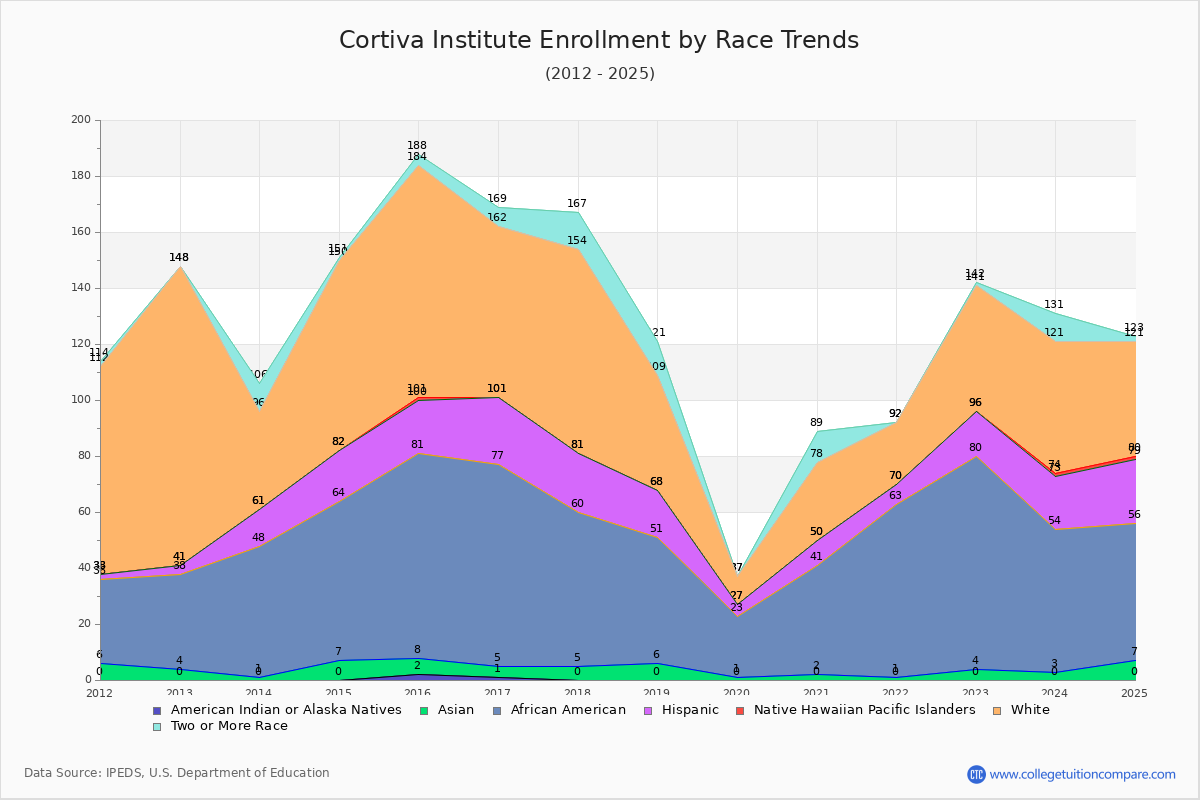 Cortiva Institute Enrollment by Race Trends Chart