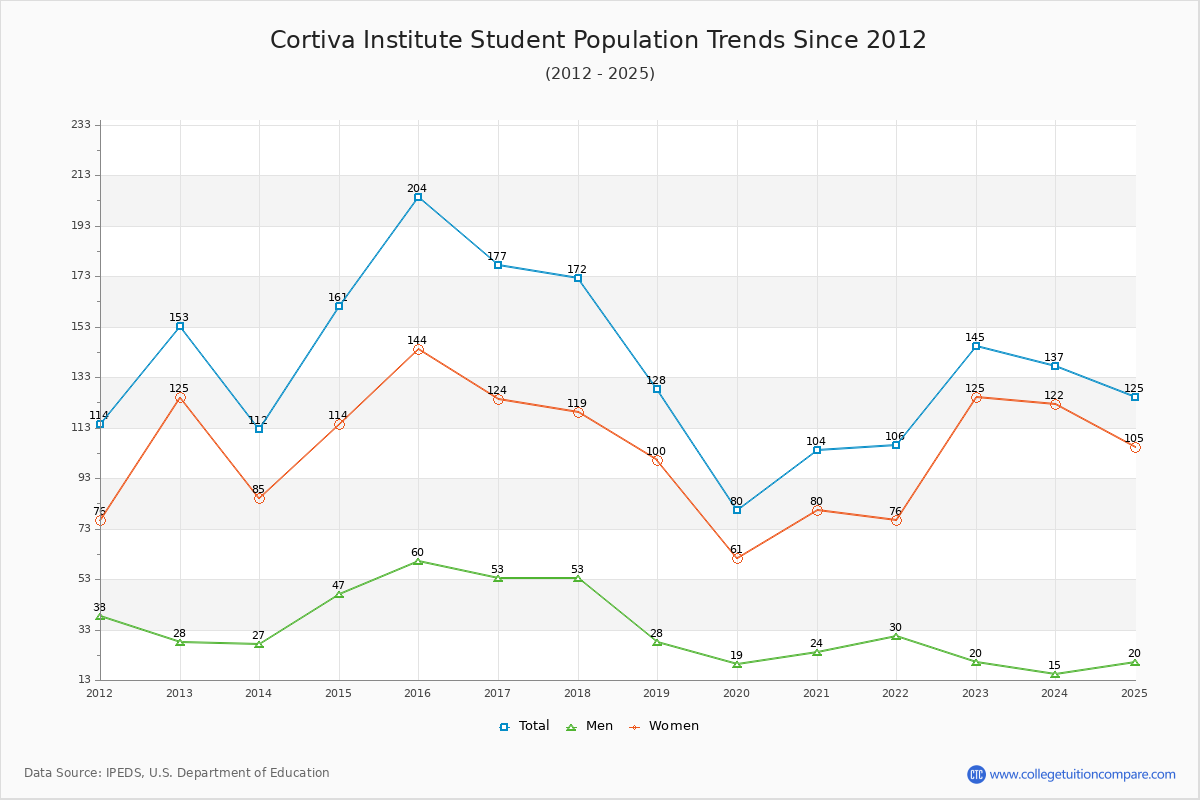 Cortiva Institute Enrollment Trends Chart