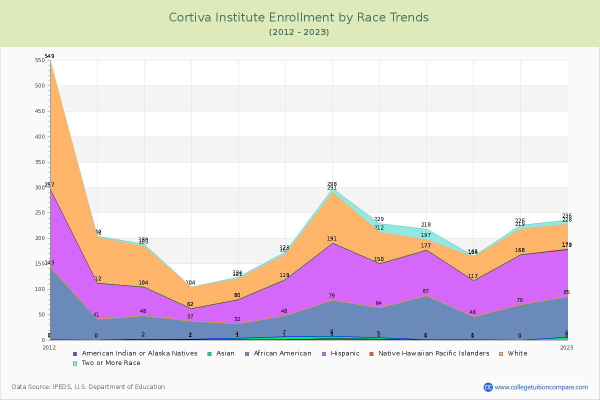 Cortiva Institute Enrollment by Race Trends Chart