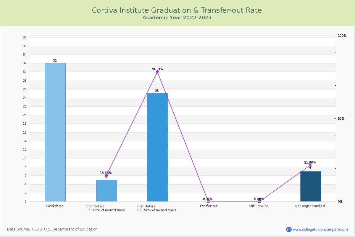 Cortiva Institute graduate rate