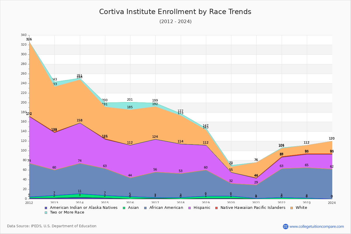 Cortiva Institute Enrollment by Race Trends Chart