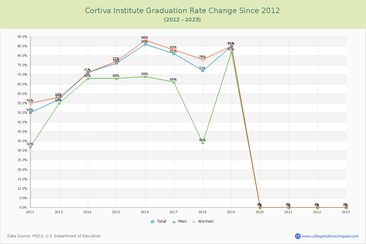 Cortiva Institute Graduation Rate Changes Chart