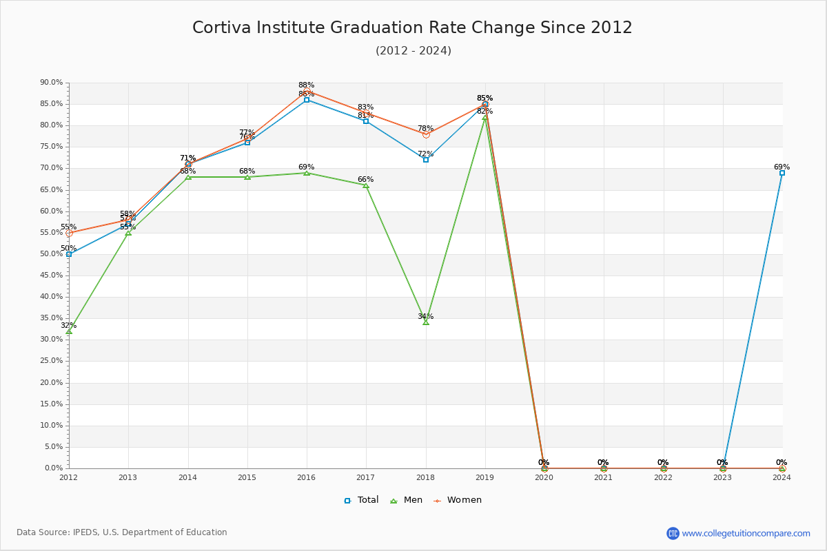 Cortiva Institute Graduation Rate Changes Chart