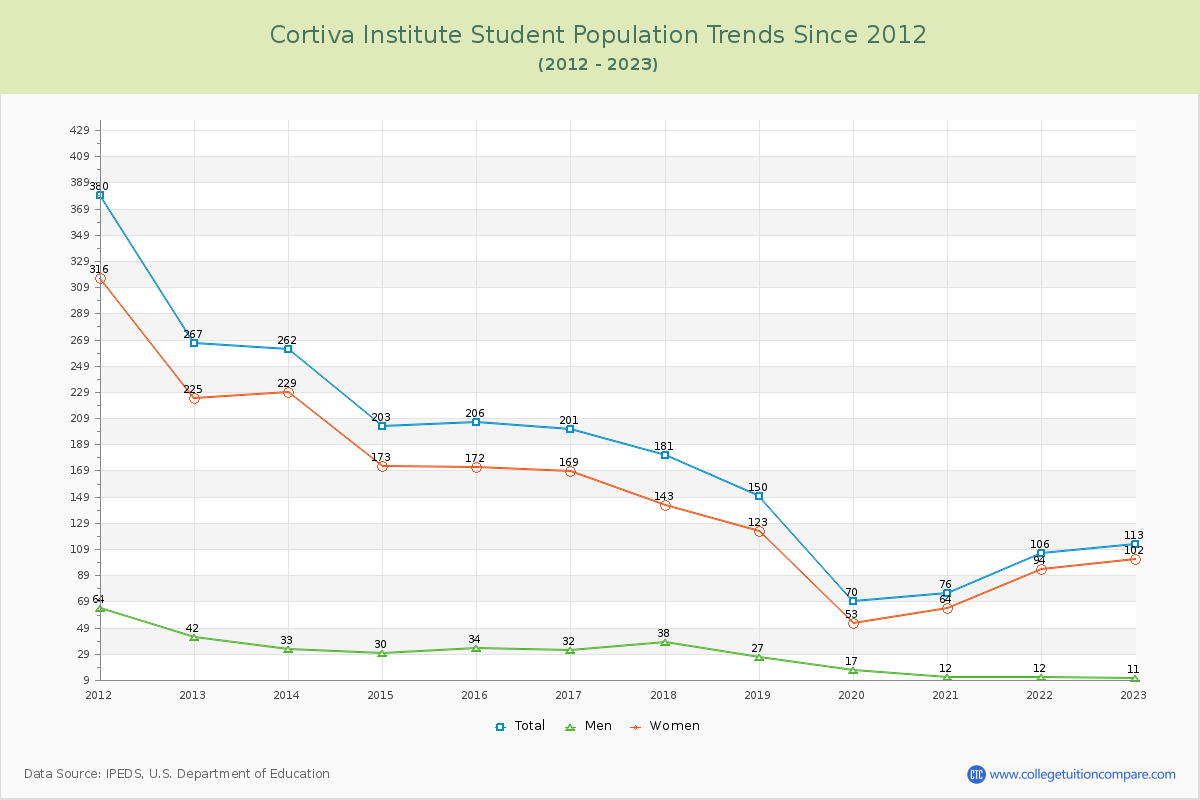 Cortiva Institute Enrollment Trends Chart