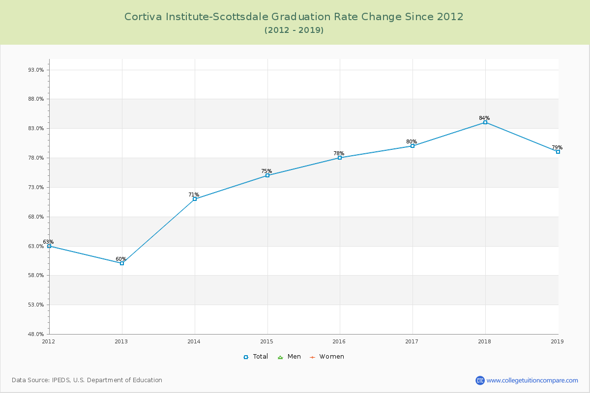 Cortiva Institute-Scottsdale Graduation Rate Changes Chart