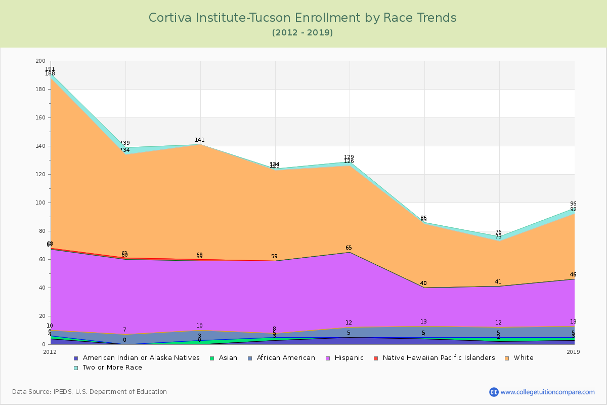 Cortiva Institute-Tucson Enrollment by Race Trends Chart