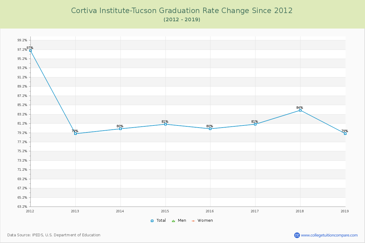 Cortiva Institute-Tucson Graduation Rate Changes Chart