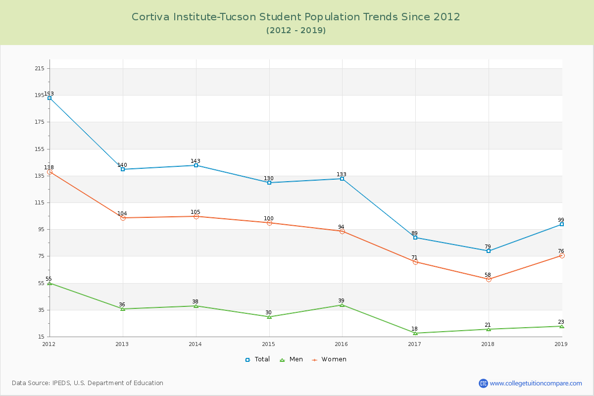 Cortiva Institute-Tucson Enrollment Trends Chart