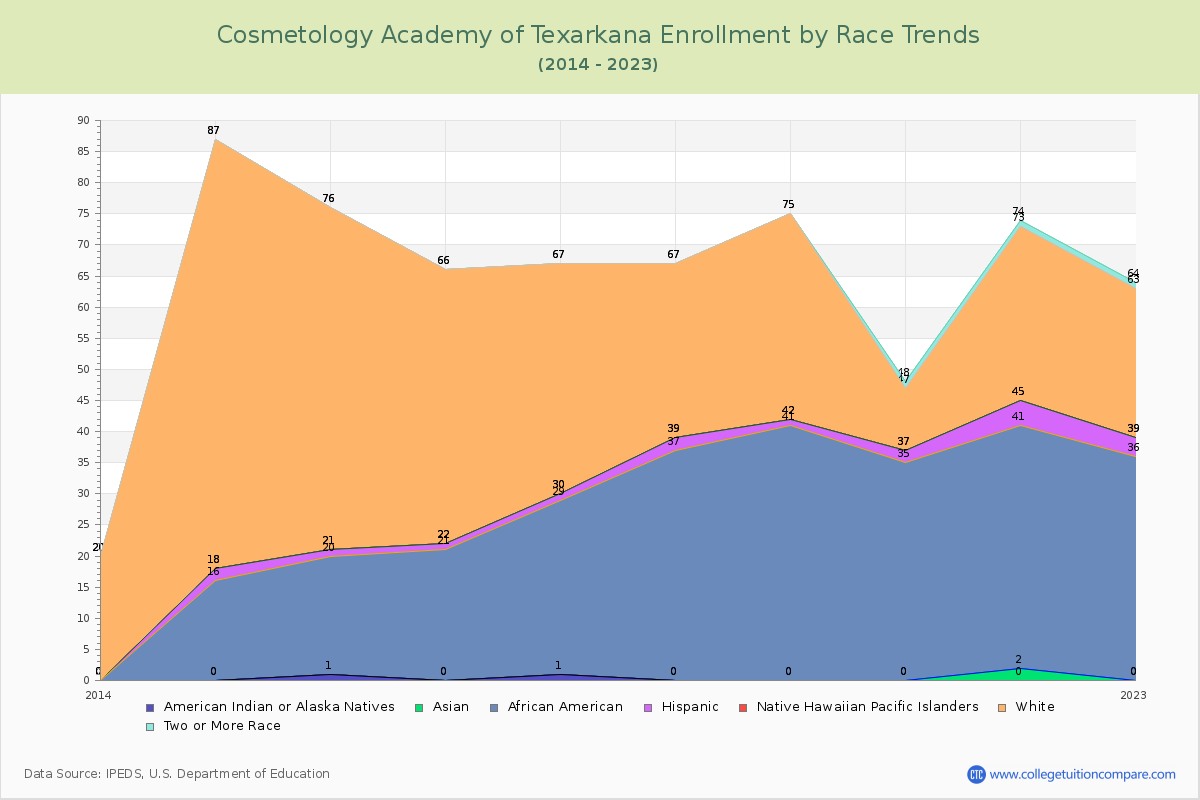 Cosmetology Academy of Texarkana Enrollment by Race Trends Chart