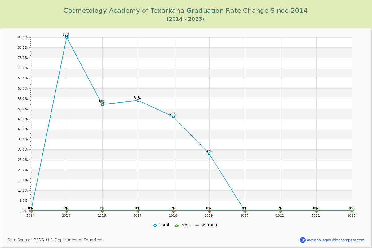 Cosmetology Academy of Texarkana Graduation Rate Changes Chart