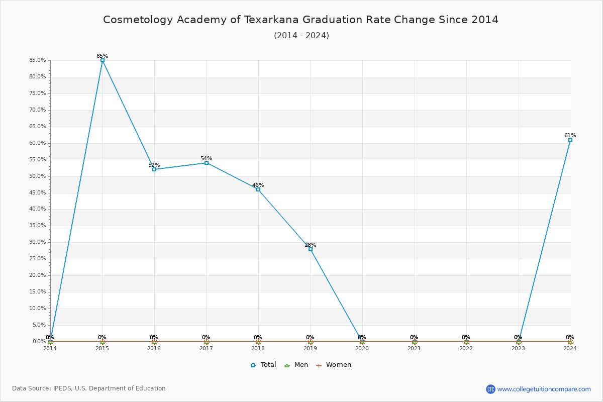 Cosmetology Academy of Texarkana Graduation Rate Changes Chart