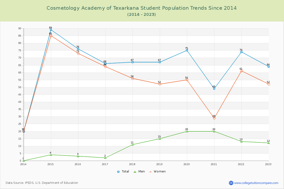 Cosmetology Academy of Texarkana Enrollment Trends Chart