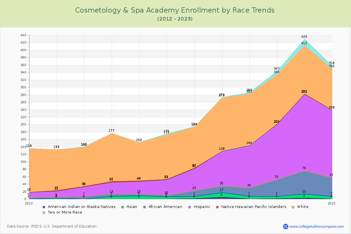 Cosmetology & Spa Academy Enrollment by Race Trends Chart