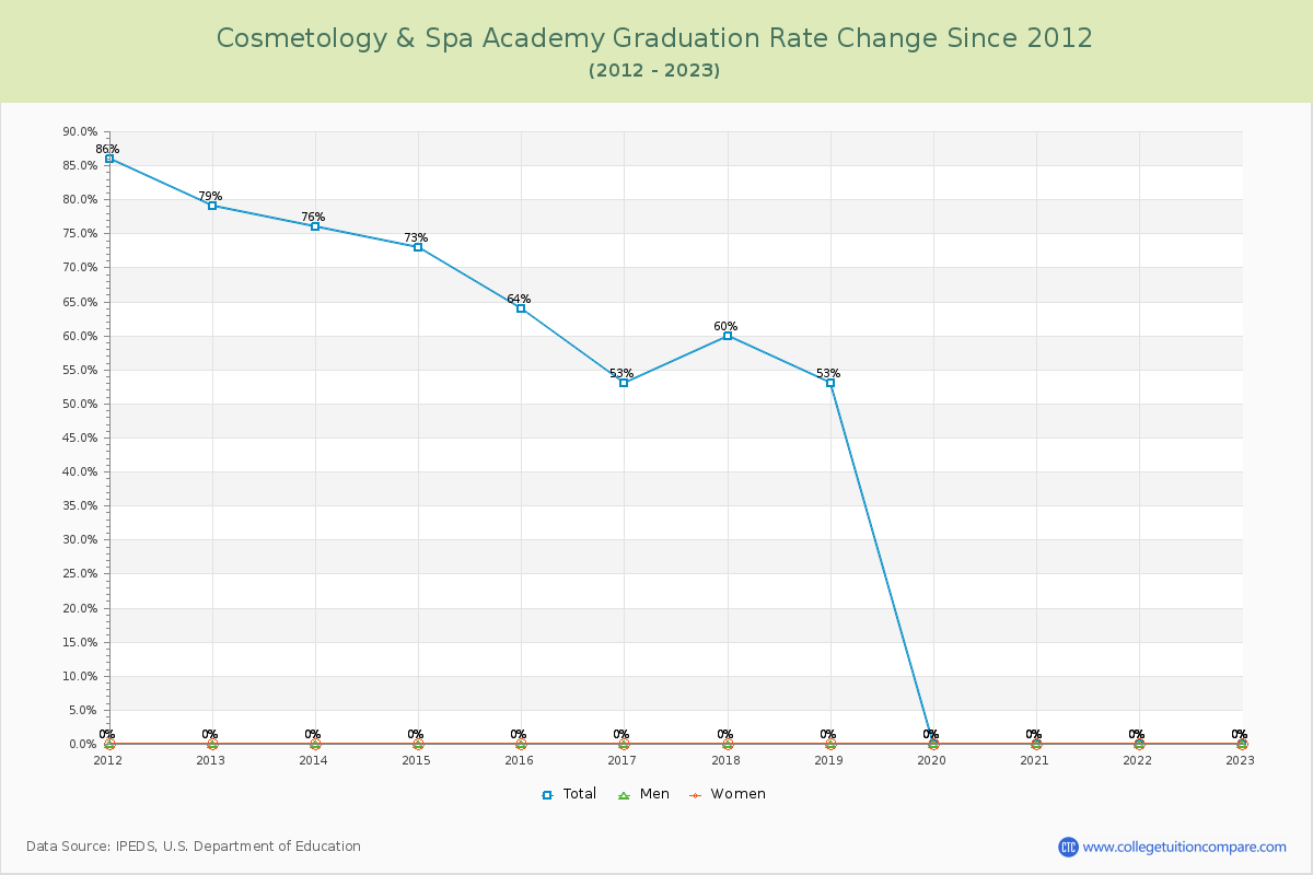 Cosmetology & Spa Academy Graduation Rate Changes Chart