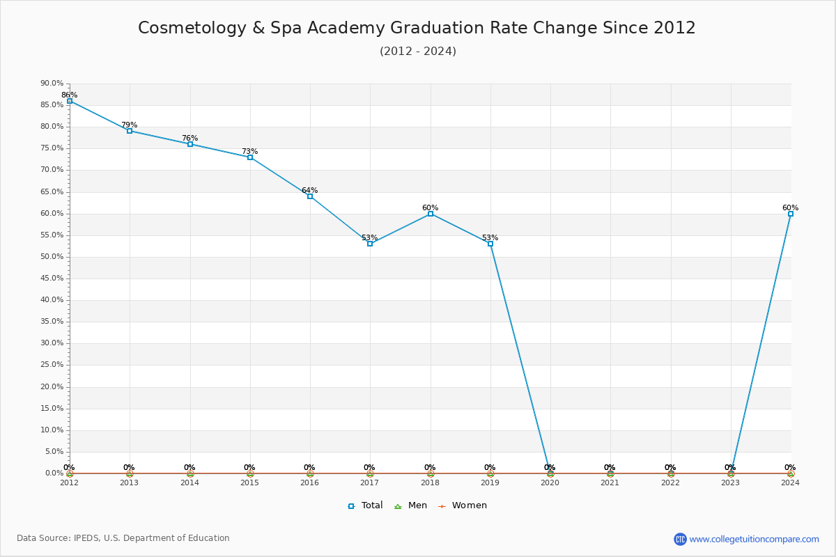 Cosmetology & Spa Academy Graduation Rate Changes Chart