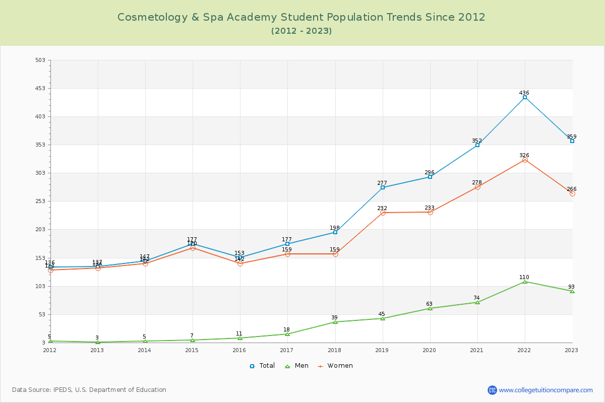 Cosmetology & Spa Academy Enrollment Trends Chart