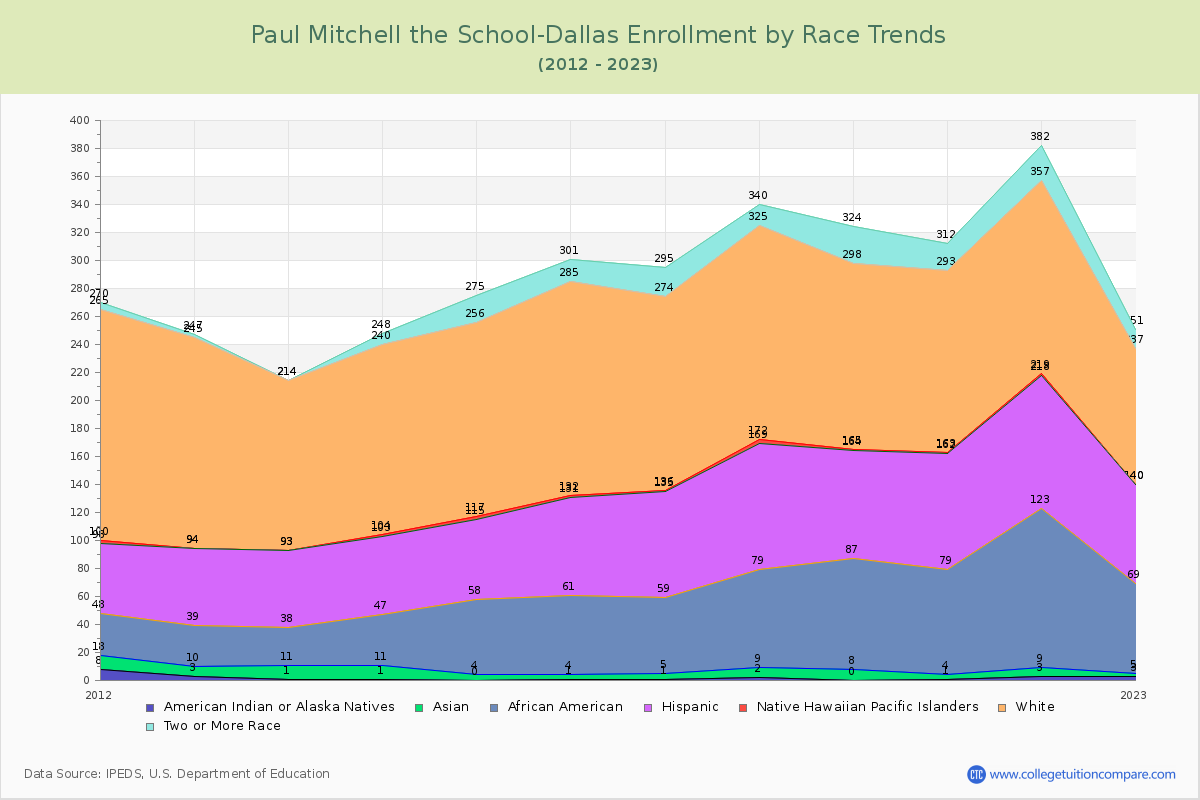 Paul Mitchell the School-Dallas Enrollment by Race Trends Chart