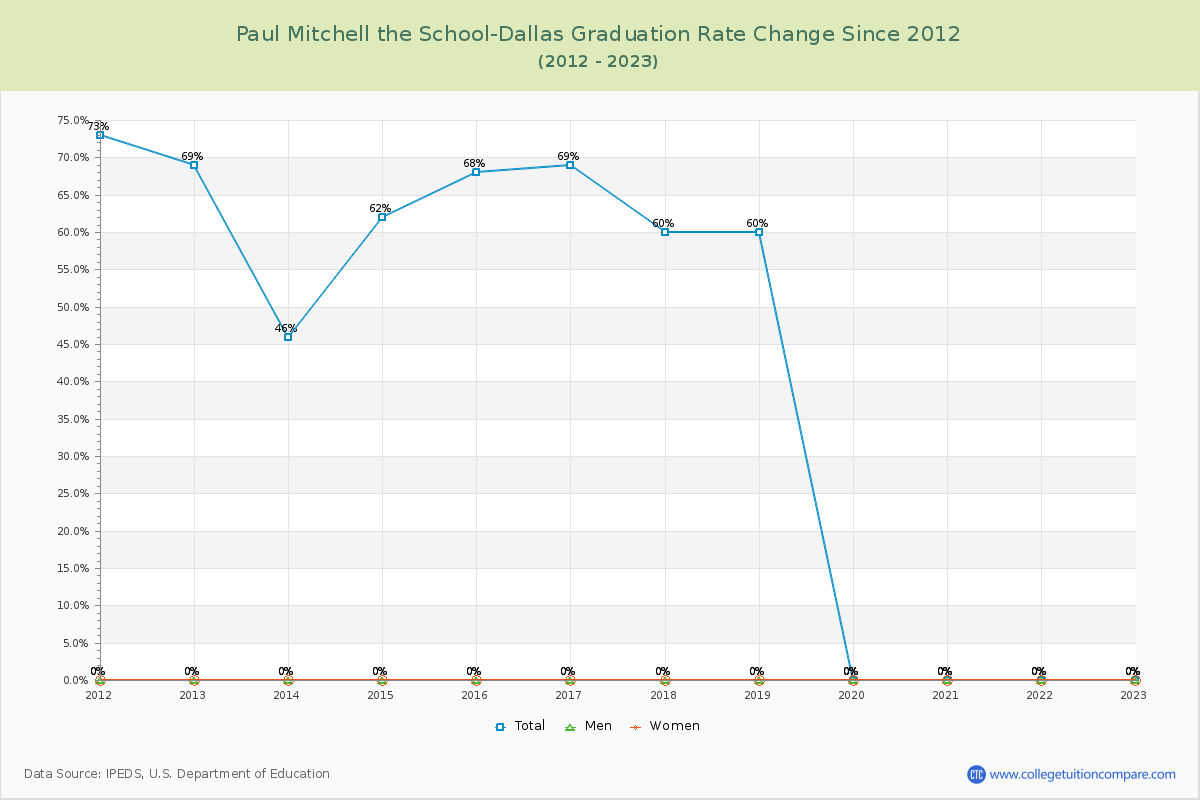 Paul Mitchell the School-Dallas Graduation Rate Changes Chart