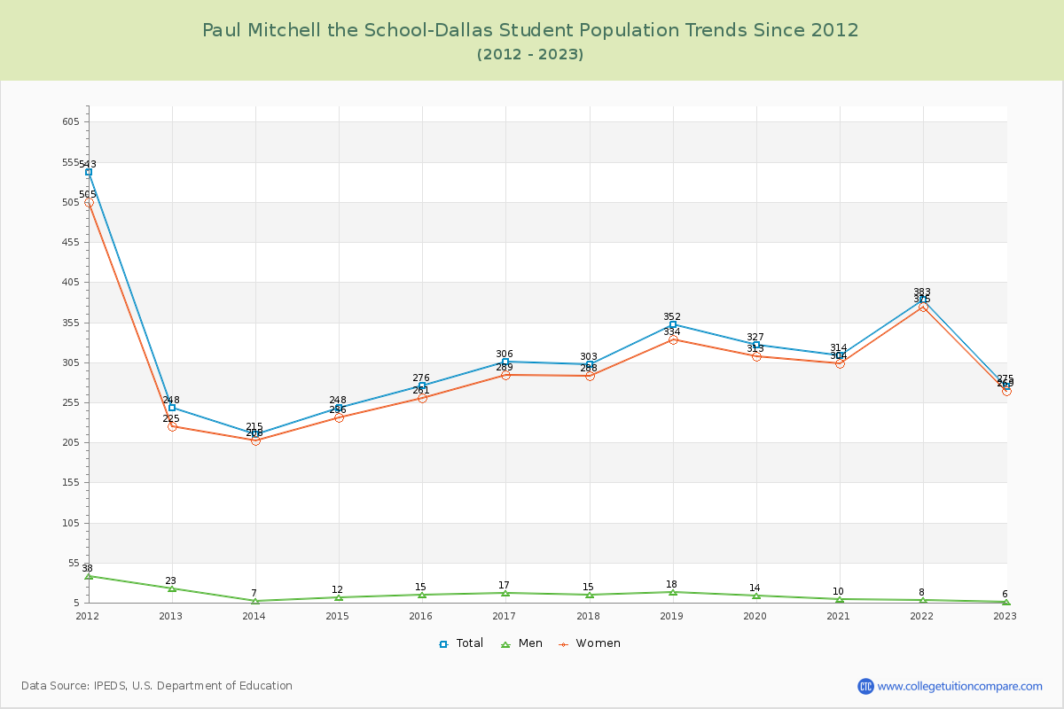 Paul Mitchell the School-Dallas Enrollment Trends Chart