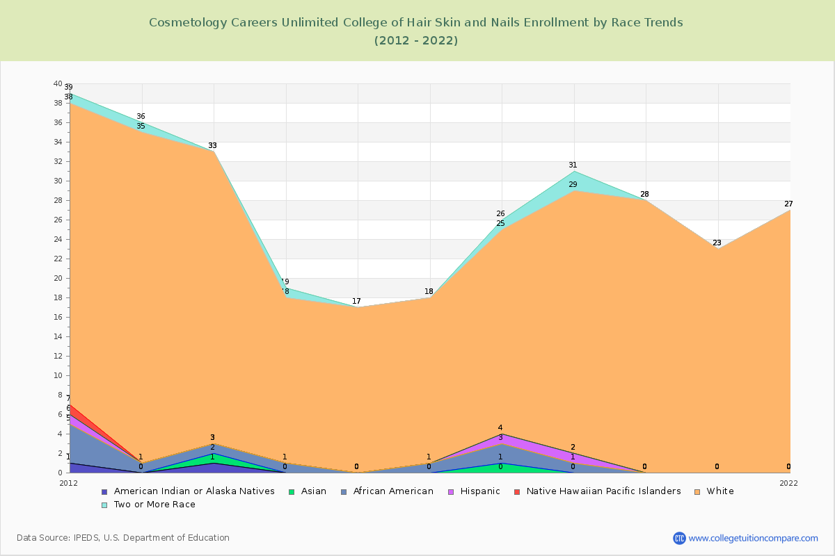Cosmetology Careers Unlimited College of Hair Skin and Nails Enrollment by Race Trends Chart