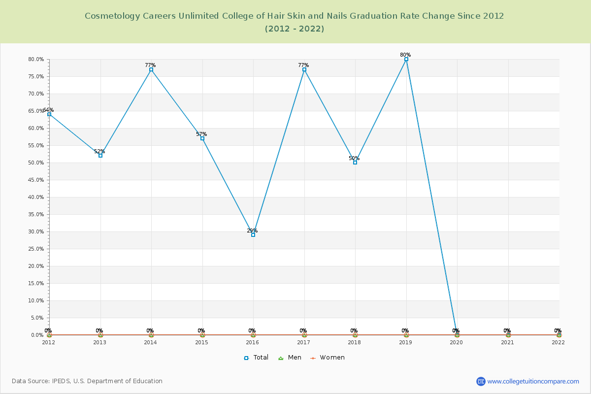 Cosmetology Careers Unlimited College of Hair Skin and Nails Graduation Rate Changes Chart