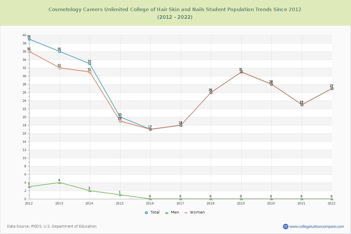 Cosmetology Careers Unlimited College of Hair Skin and Nails Enrollment Trends Chart