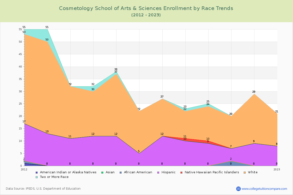 Cosmetology School of Arts & Sciences Enrollment by Race Trends Chart