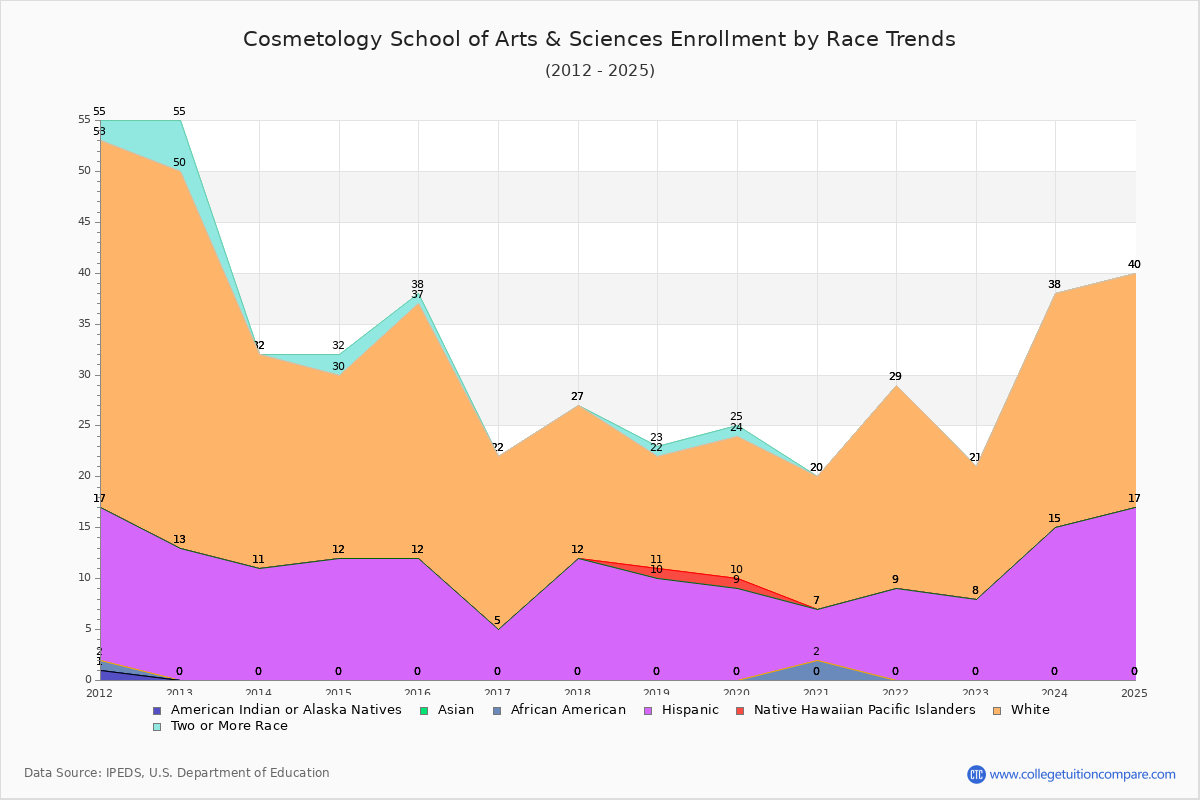 Cosmetology School of Arts & Sciences Enrollment by Race Trends Chart