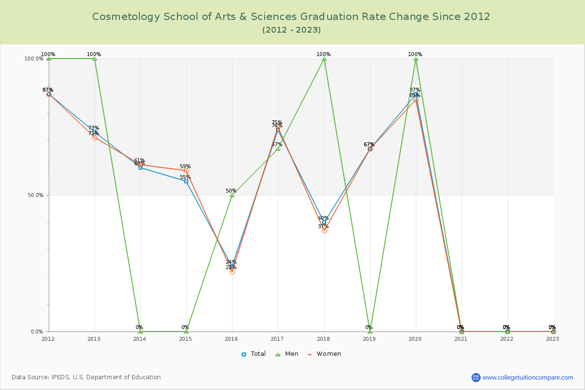 Cosmetology School of Arts & Sciences Graduation Rate Changes Chart