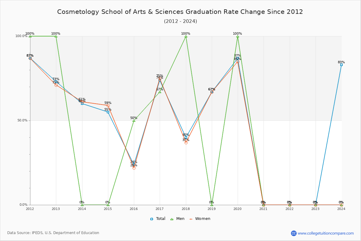 Cosmetology School of Arts & Sciences Graduation Rate Changes Chart