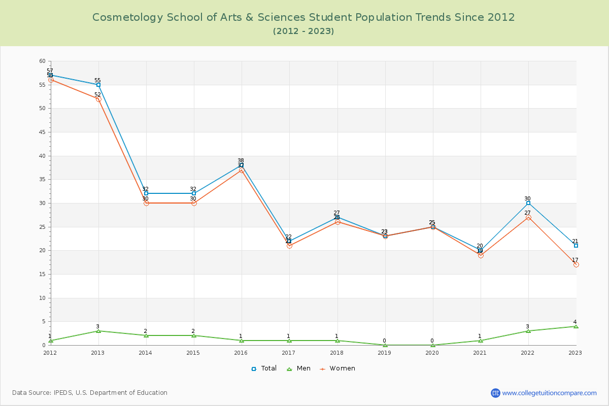 Cosmetology School of Arts & Sciences Enrollment Trends Chart