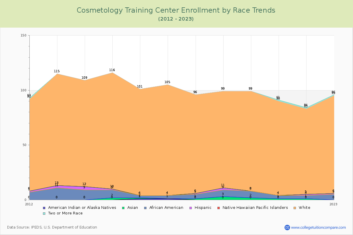 Cosmetology Training Center Enrollment by Race Trends Chart