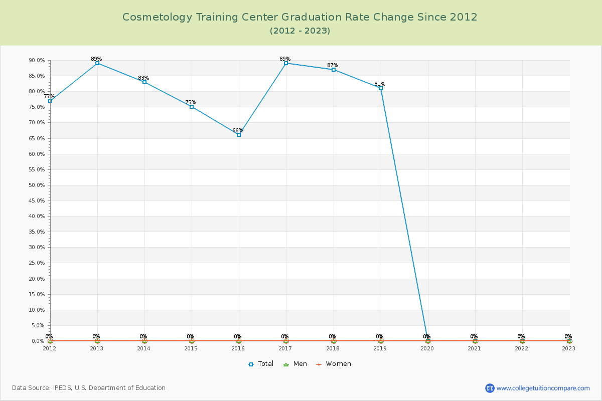 Cosmetology Training Center Graduation Rate Changes Chart