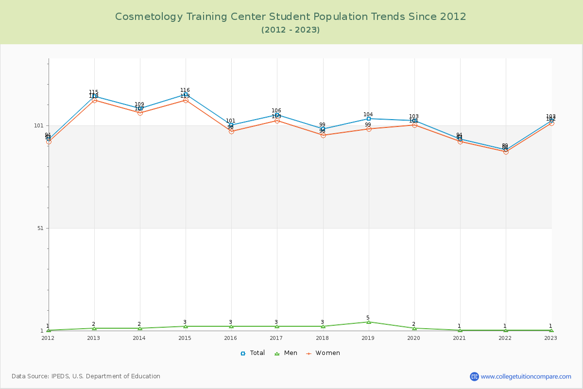 Cosmetology Training Center Enrollment Trends Chart