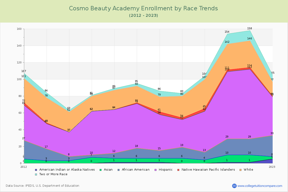 Cosmo Beauty Academy Enrollment by Race Trends Chart