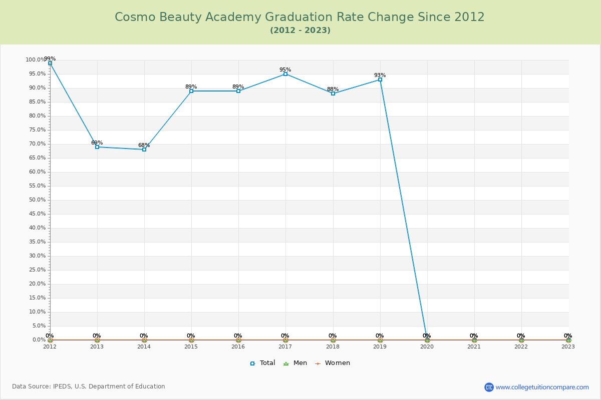 Cosmo Beauty Academy Graduation Rate Changes Chart