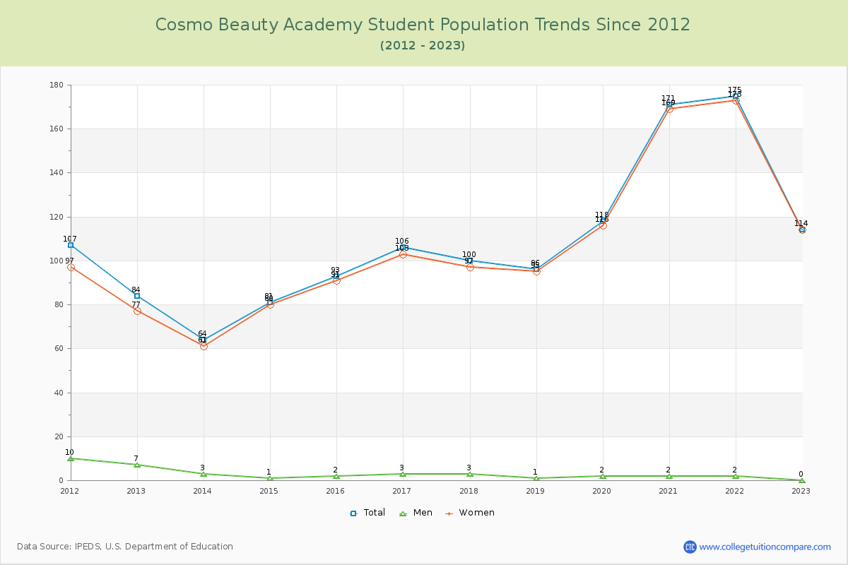 Cosmo Beauty Academy Enrollment Trends Chart