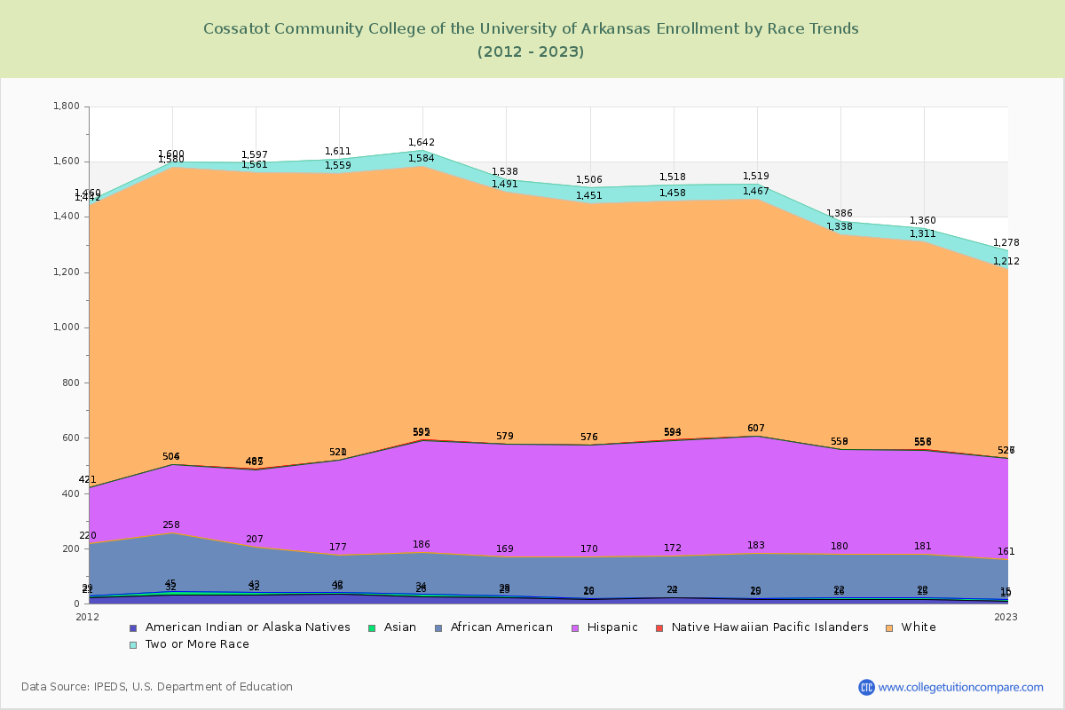 Cossatot Community College of the University of Arkansas Enrollment by Race Trends Chart