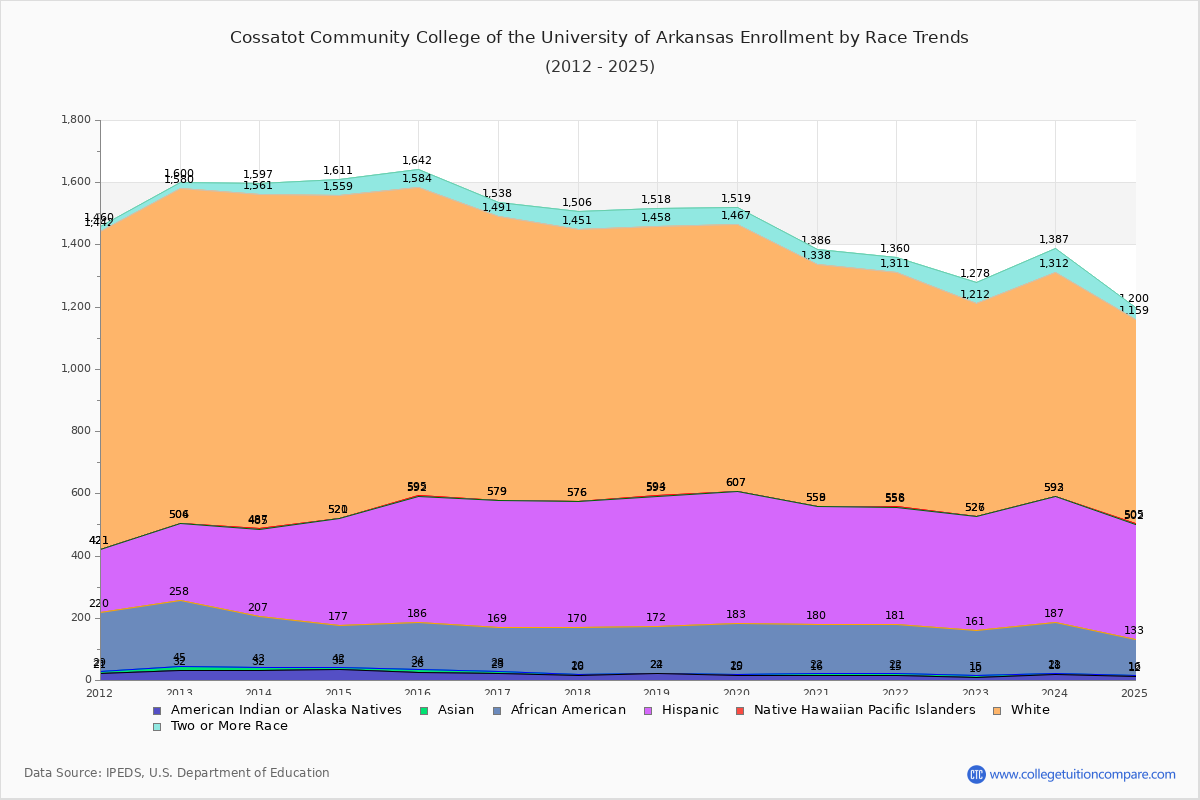Cossatot Community College of the University of Arkansas Enrollment by Race Trends Chart