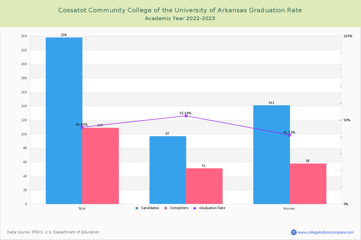 Cossatot Community College of the University of Arkansas graduate rate