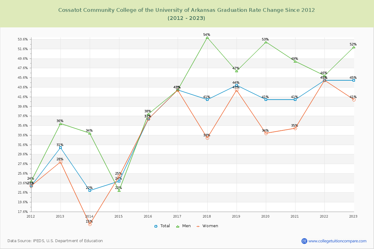 Cossatot Community College of the University of Arkansas Graduation Rate Changes Chart