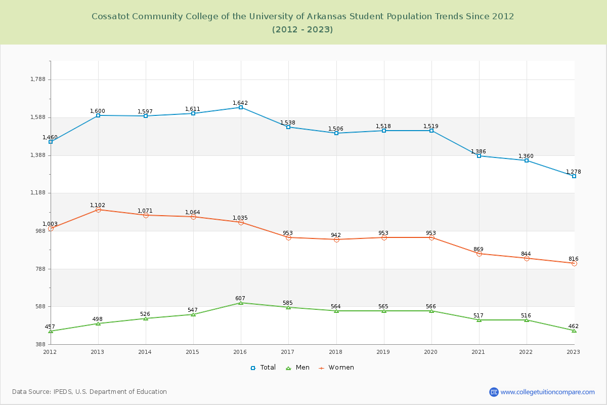 Cossatot Community College of the University of Arkansas Enrollment Trends Chart