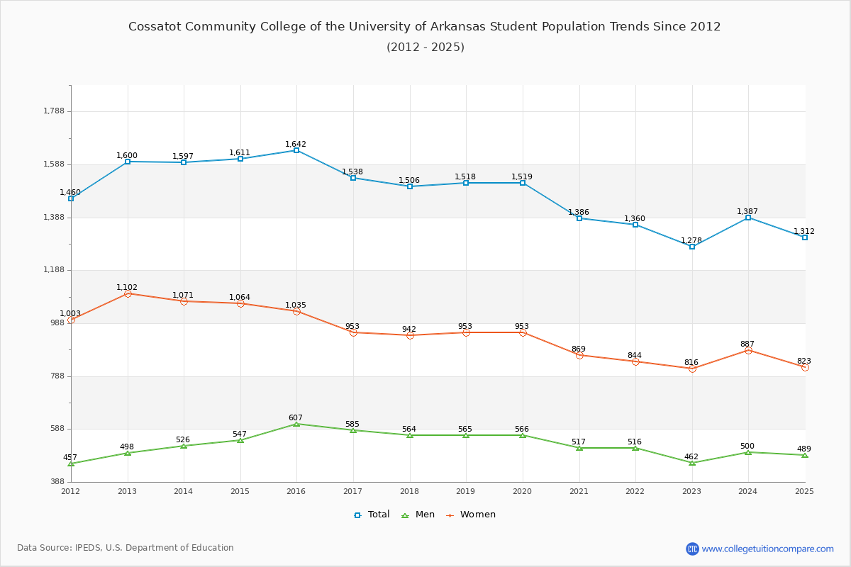 Cossatot Community College of the University of Arkansas Enrollment Trends Chart