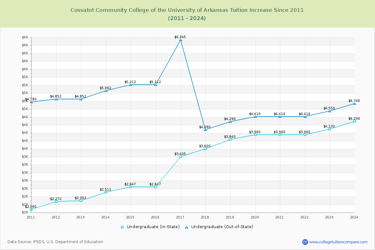 Cossatot Community College of the University of Arkansas Tuition & Fees Changes Chart
