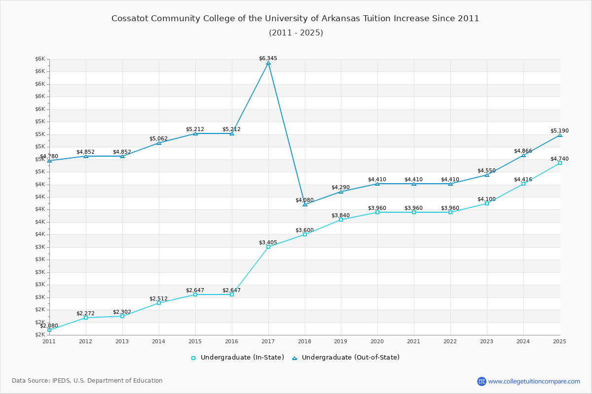 Cossatot Community College of the University of Arkansas Tuition & Fees Changes Chart