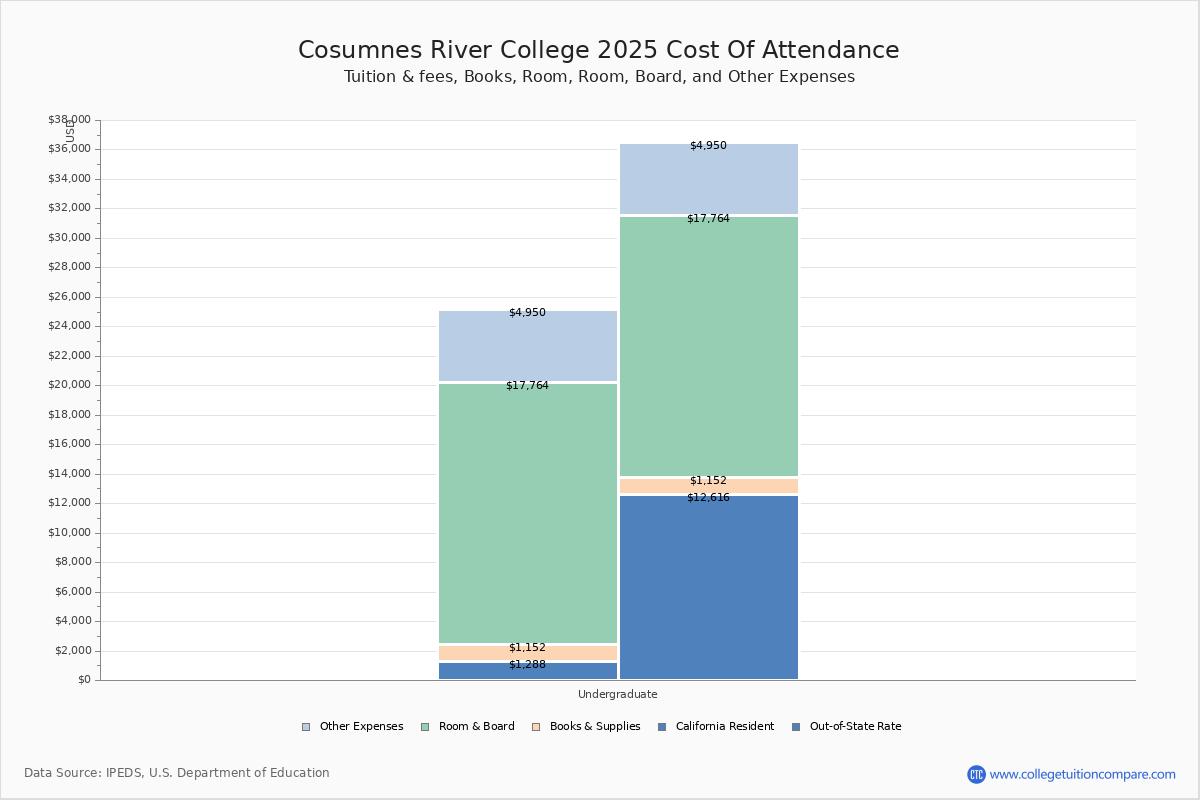 Cosumnes River College Tuition & Fees, Net Price