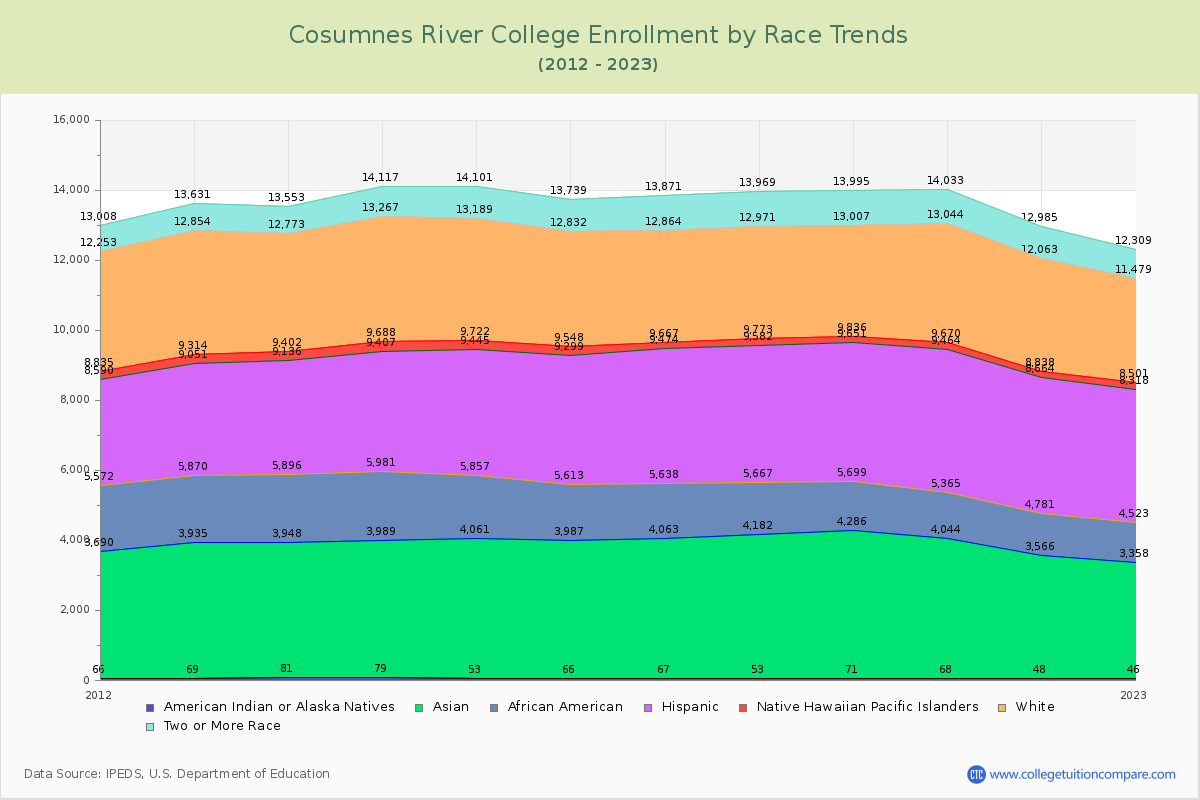Cosumnes River College Enrollment by Race Trends Chart