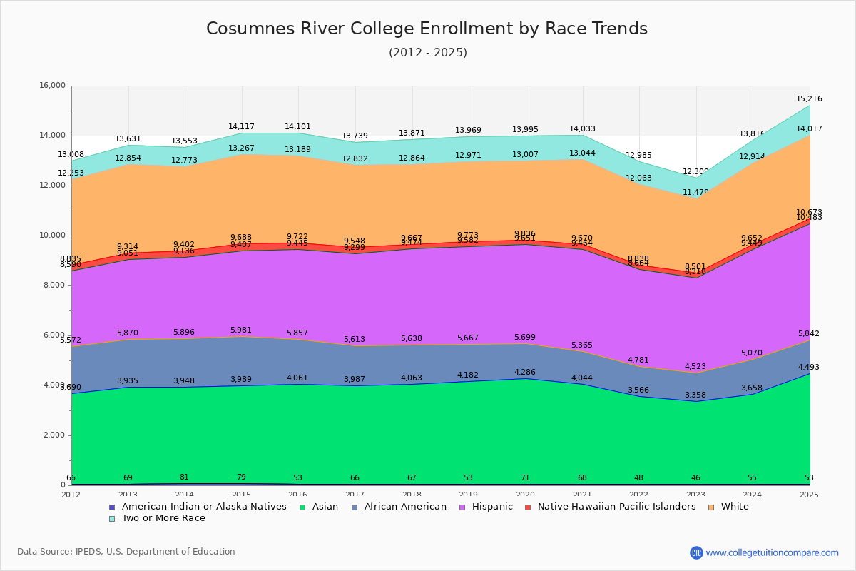 Cosumnes River College Enrollment by Race Trends Chart