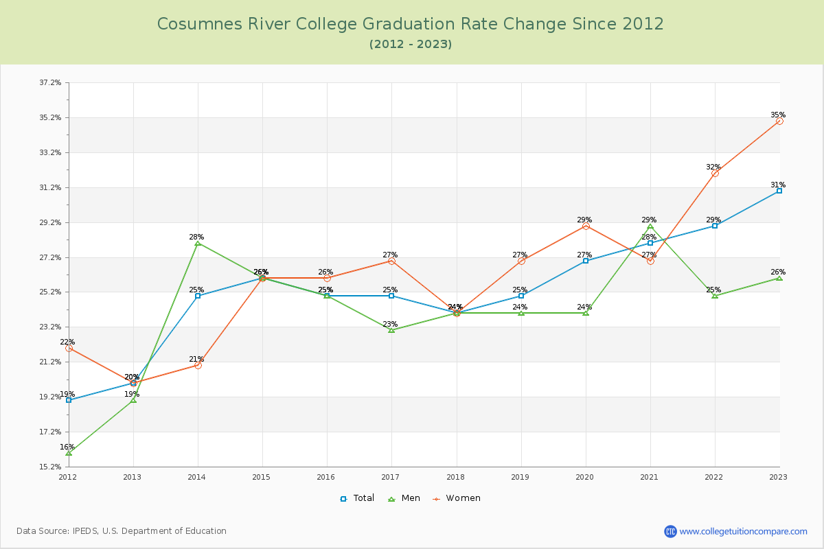 Cosumnes River College Graduation Rate Changes Chart