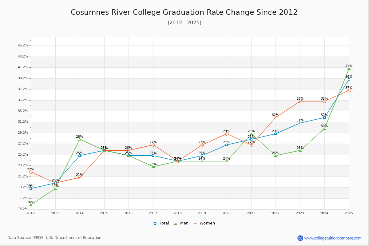Cosumnes River College Graduation Rate Changes Chart